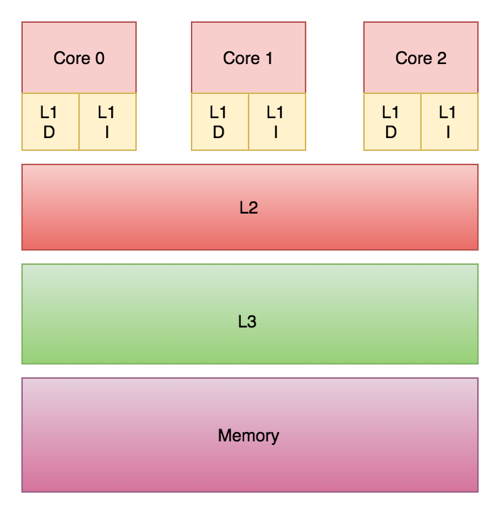 Credits https://en.wikipedia.org/wiki/Cache_hierarchy