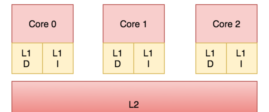 Credits https://en.wikipedia.org/wiki/Cache_hierarchy